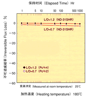 表：加热温度180℃