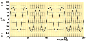 表：着磁波形例1