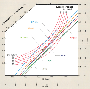 Graph: Comperssion magnet