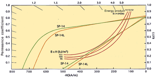 Graph: Demagnetization curves