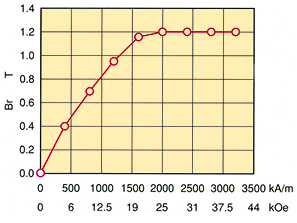 グラフ：ND-31HR