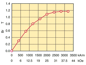 グラフ：ND-31SHR