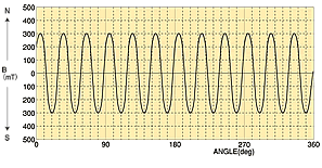 グラフ：着磁波形例2