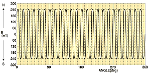 グラフ：グラフ：着磁波形例3