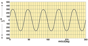 グラフ：着磁波形例4